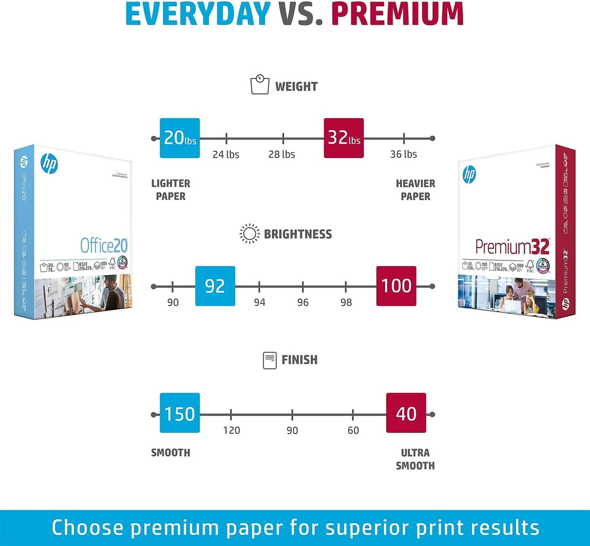HP Paper Printer | 8.5 x 11 Paper | Premium 32 lb | 1 Ream - 500 Sheets | 100 Bright | Made in USA - FSC Certified | 113100R