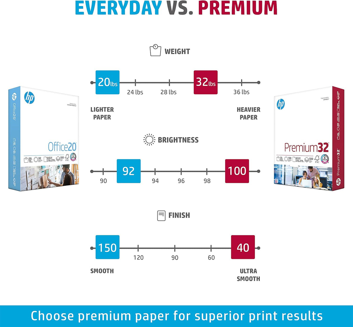 HP Printer Paper |8.5x11 Paper | Premium 32 lb | 1 Ream - 250 Sheets | 100 Bright | Made in USA – FSC Certified | 113500R