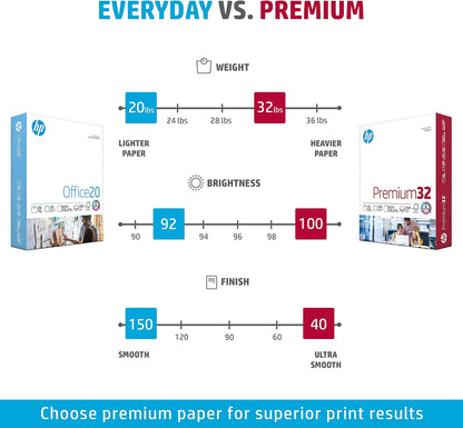 HP Printer Paper |8.5x11 Paper | Premium 32 lb | 1 Ream - 250 Sheets | 100 Bright | Made in USA – FSC Certified | 113500R