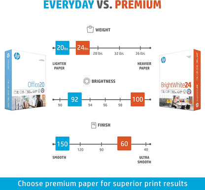 HP Papers | 8.5 x 11 Paper | BrightWhite 24 lb |1 Ream - 500 Sheets| 100 Bright | Made in USA - FSC Certified | 203000R